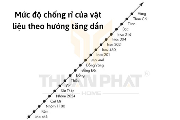 Mức độ chống rỉ của vật liệu theo hướng tăng dần